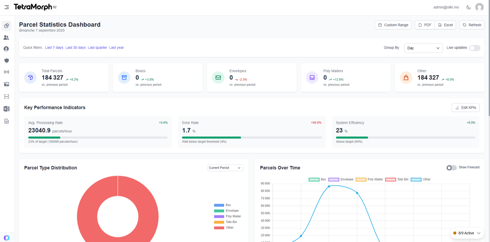 Parcel analytics dashboard with totals, type distribution and parcels over time